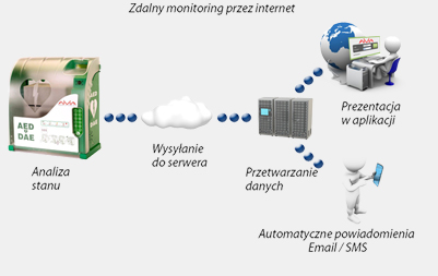 Schemat działania sieci monitoringu szafek na AED AIVIA